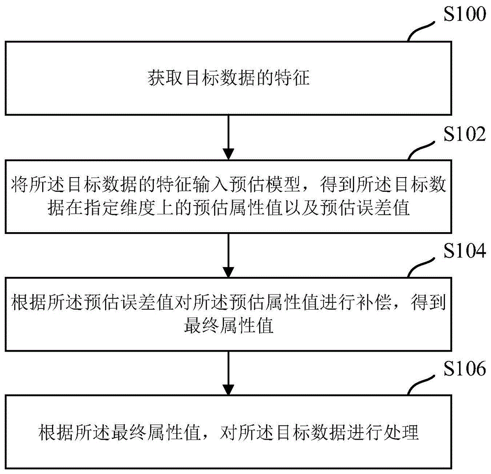 一种数据处理方法及装置与流程