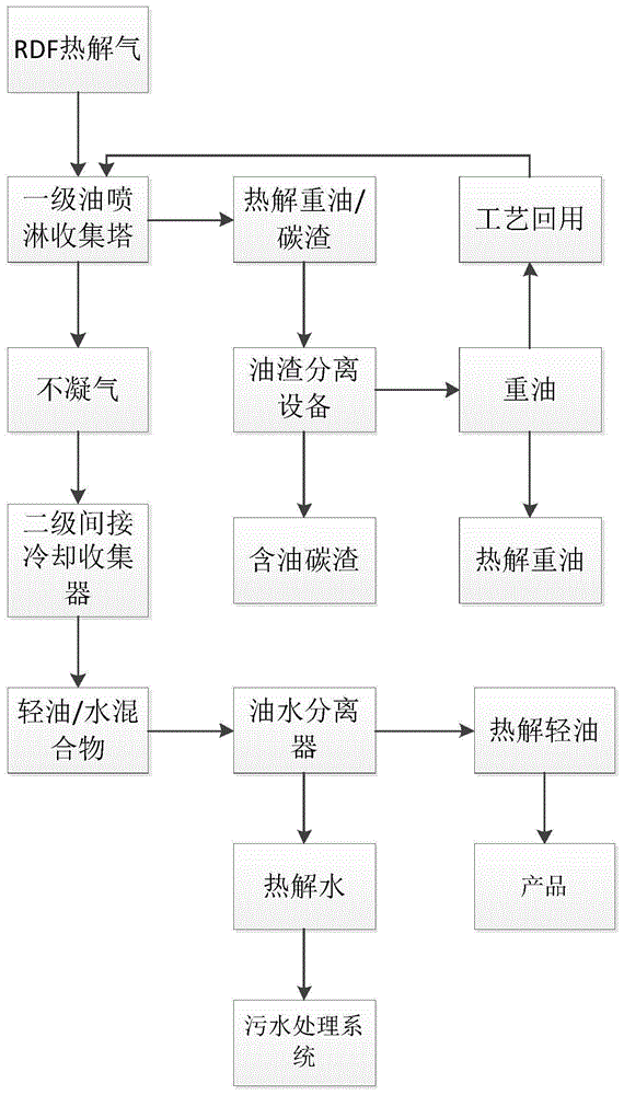 一种RDF热解气的收油及不凝气净化系统的制作方法