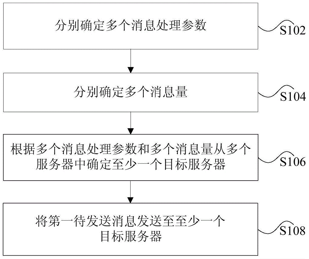 用于消息队列的负载均衡方法和装置与流程