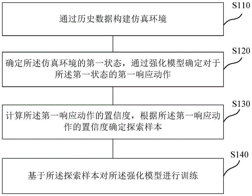 强化学习方法、装置、计算机可读介质及电子设备与流程