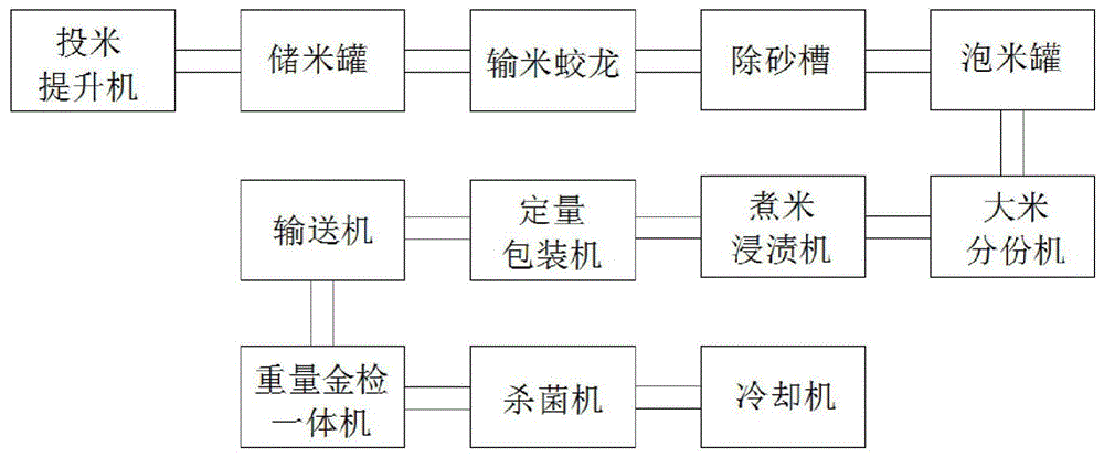 背景技术:我国的熟米饭工艺和生产设备组成是引进日本的技术工艺完成