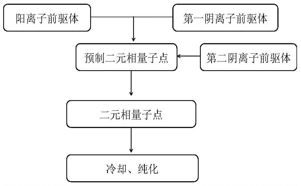 二次热注入法制备二元相量子点的方法与流程