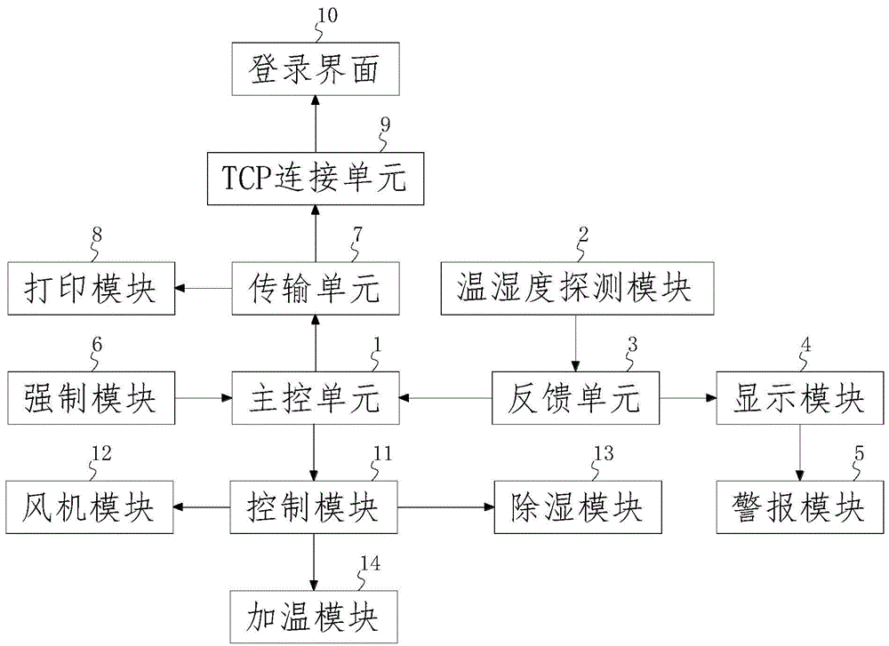 智能环境温湿度集中控制器的制作方法