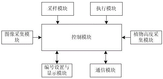 一种智能植物培养箱及其在线监控与管理系统的制作方法