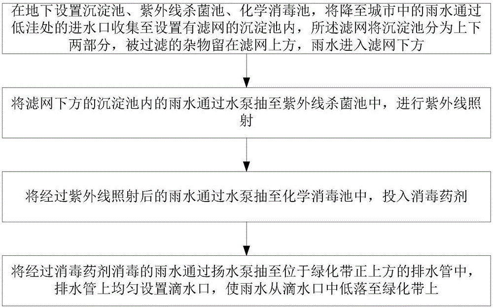 一种雨水回收利用的环保方法与流程