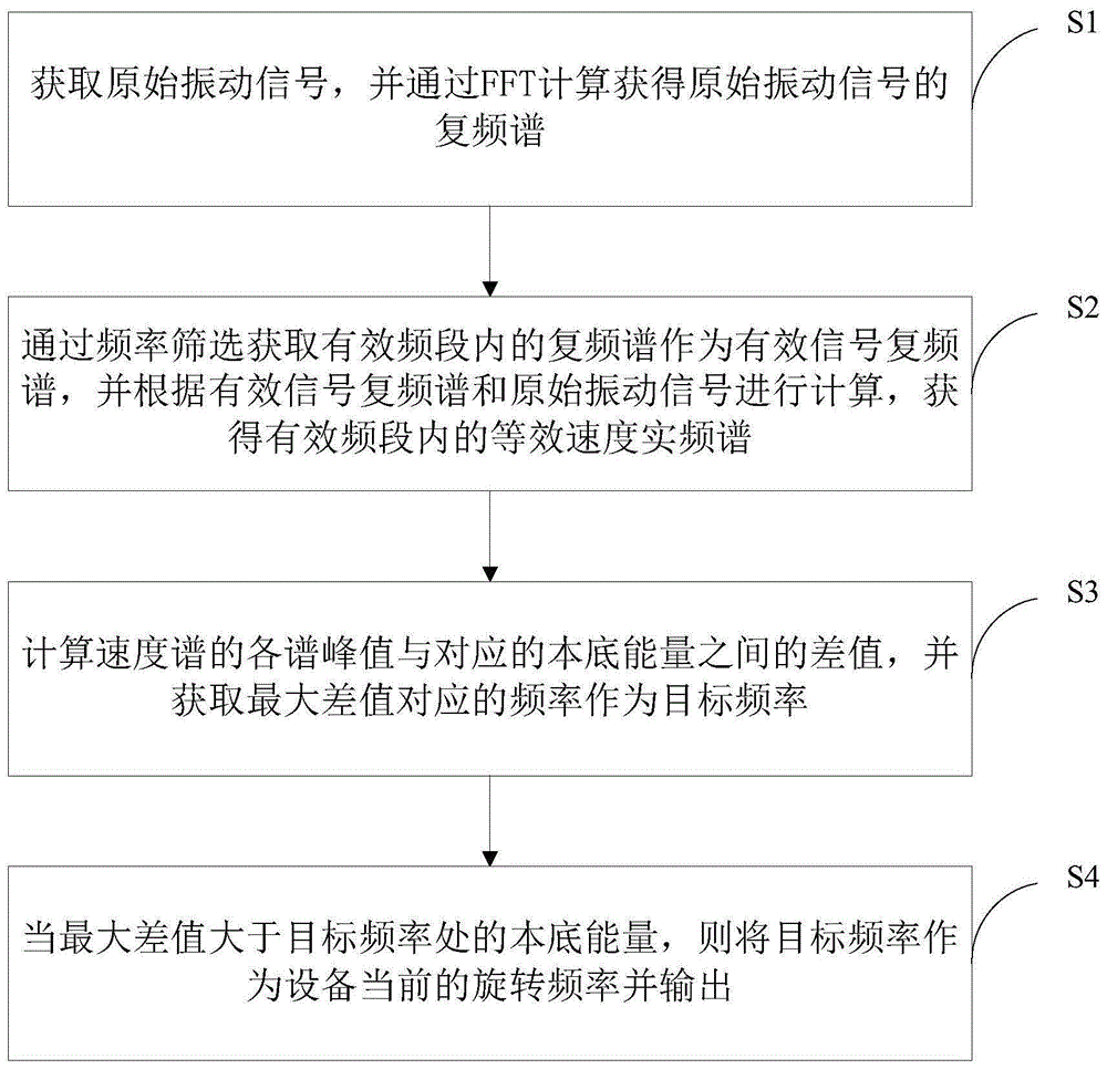 一种基于振动信号数据驱动的设备转速识别方法与流程