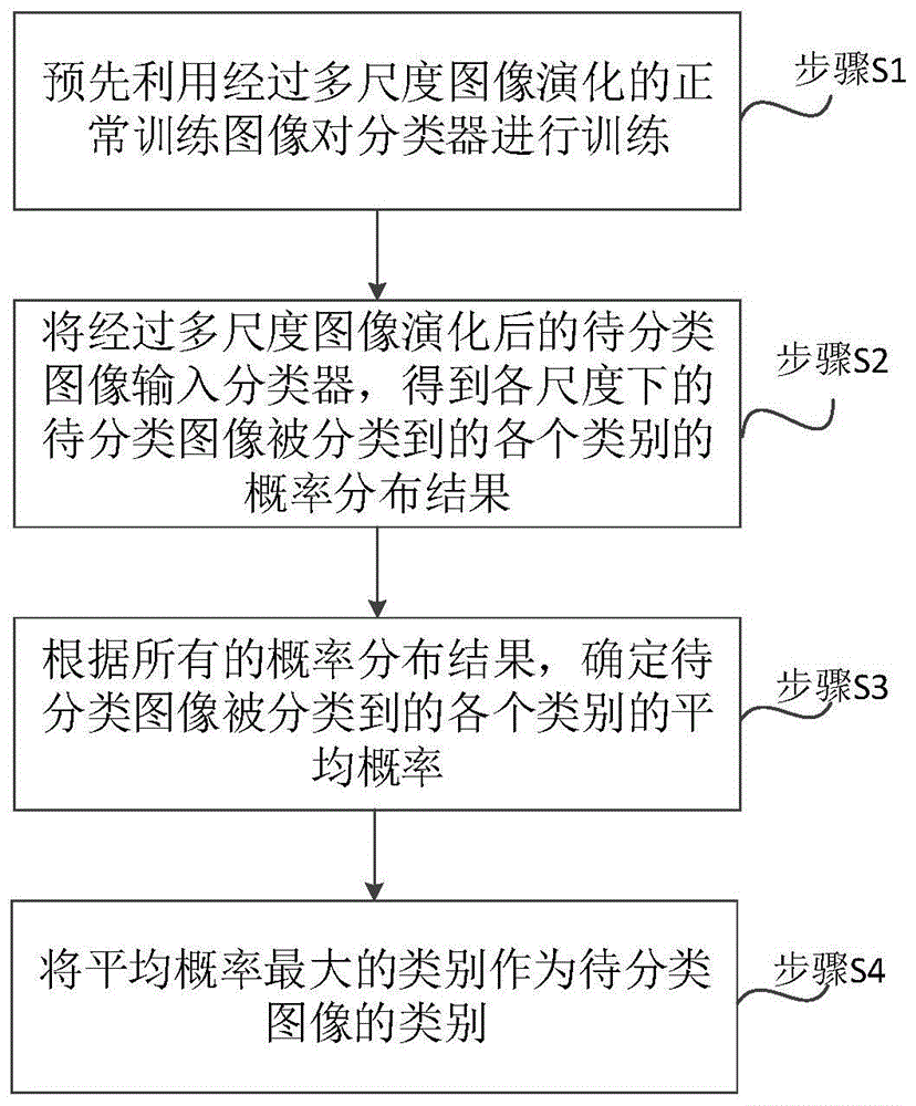 一种图像分类方法、装置、设备及计算机可读存储介质与流程