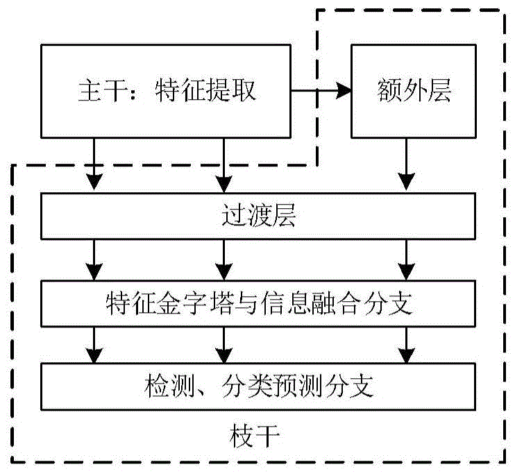 目标检测器的压缩方法、装置、介质以及电子设备与流程