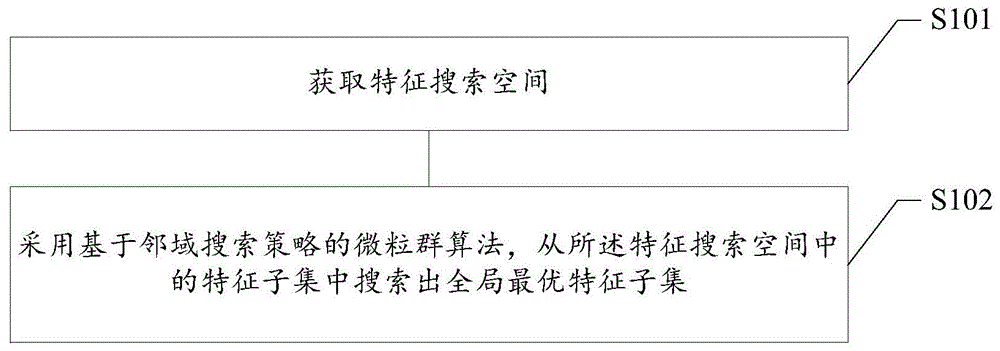 基于邻域搜索策略的特征选择装置的制作方法