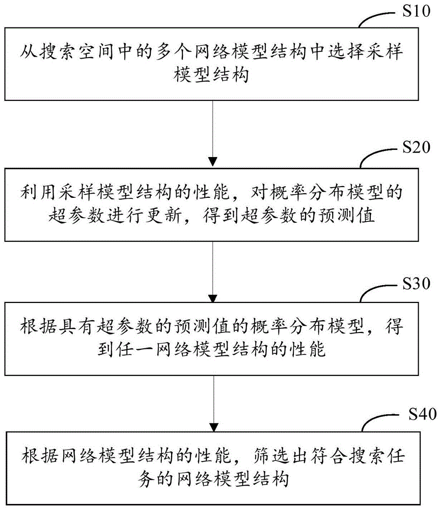 网络模型结构的搜索方法、装置以及电子设备与流程