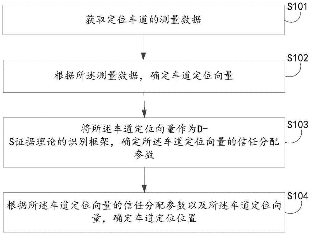 基于自动驾驶车辆的车道位置确定方法、设备及存储介质与流程