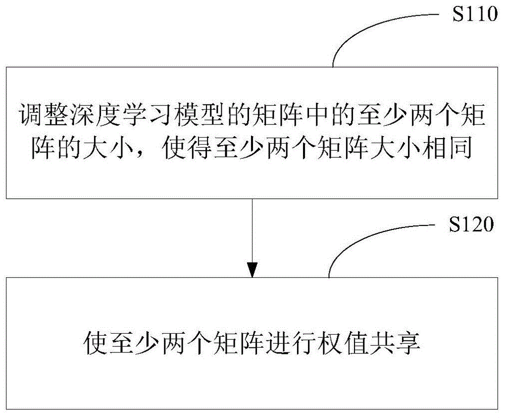 一种深度学习模型的优化处理方法、装置和存储介质与流程