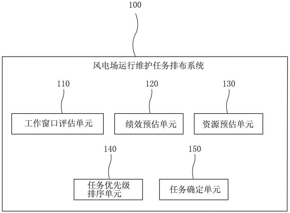 风电场运行维护任务排布系统和方法与流程