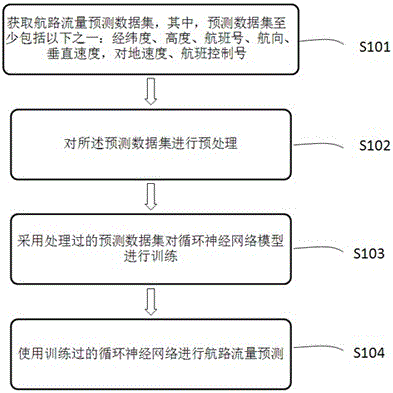 航路流量预测方法、装置及计算机存储介质与流程