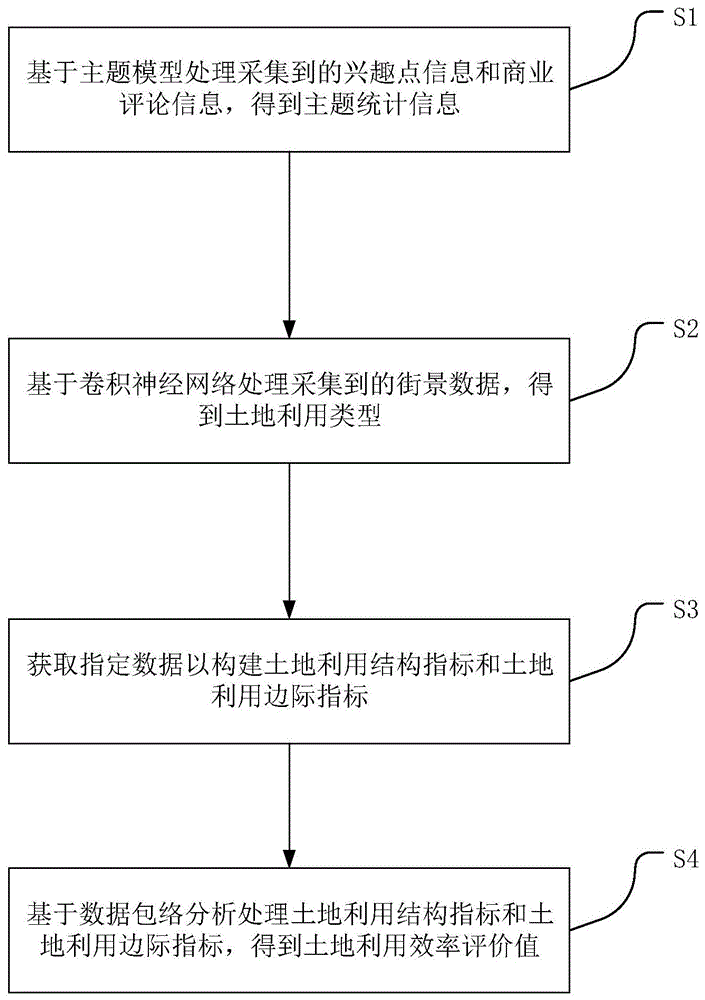 一种土地利用效率判断方法和系统与流程