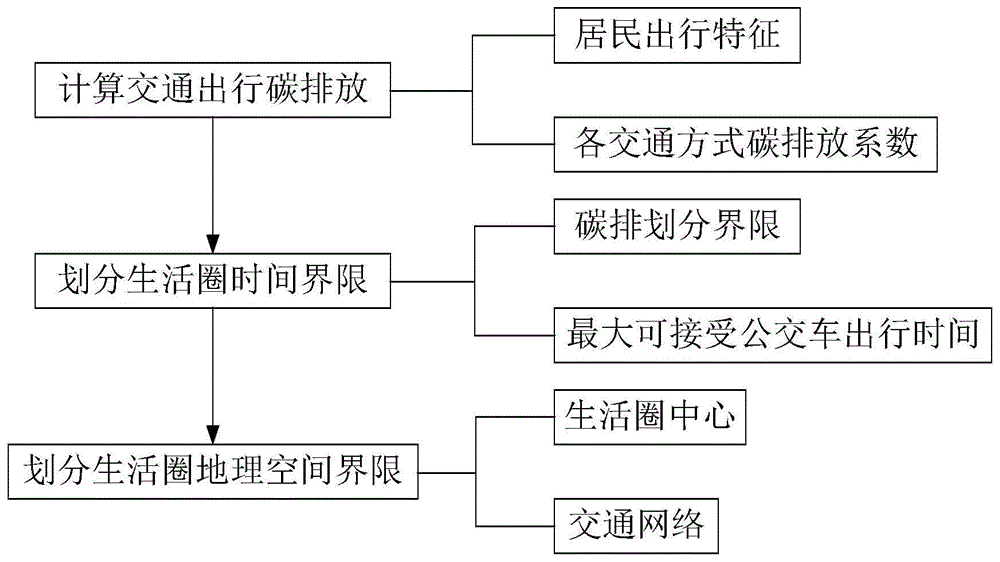 一种考虑交通出行碳排放的县域城镇生活圈划分方法与流程