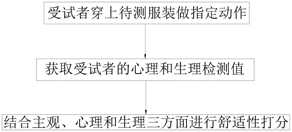 一种服装压感支撑方法与流程