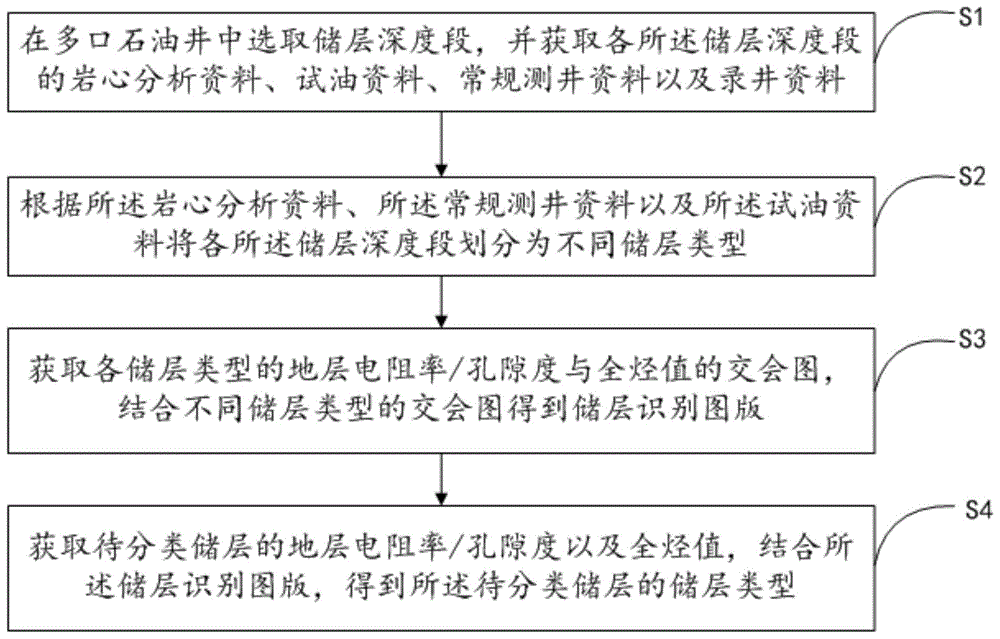 一种变质岩储层分类方法及装置与流程