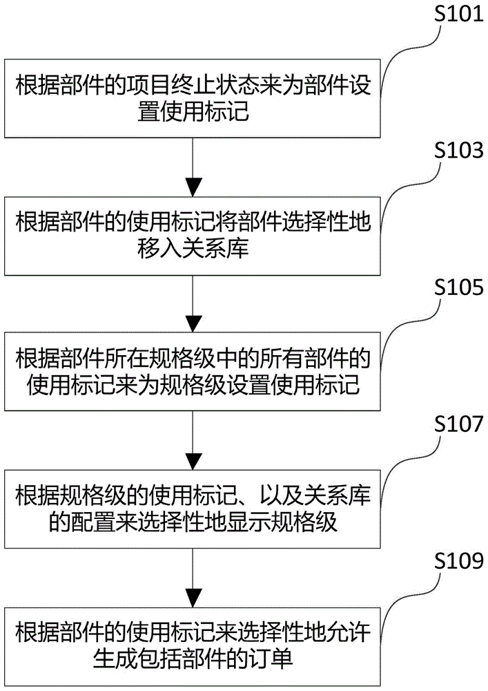 一种物料清单中项目终止部件的处理方法与装置与流程