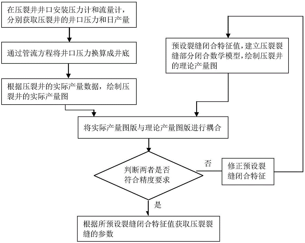 基于压裂井生产数据确定压裂裂缝参数的方法与流程