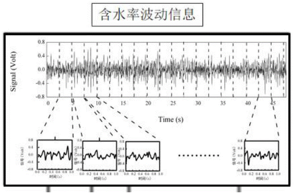 一种基于多传感器测量及长短时记忆网络的高产气油井含水率预测系统及方法与流程