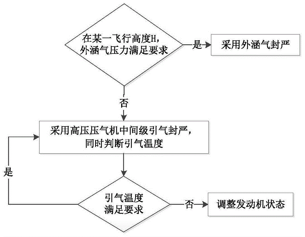 一种涡扇发动机轴承腔封严的引气参数控制方法及系统与流程