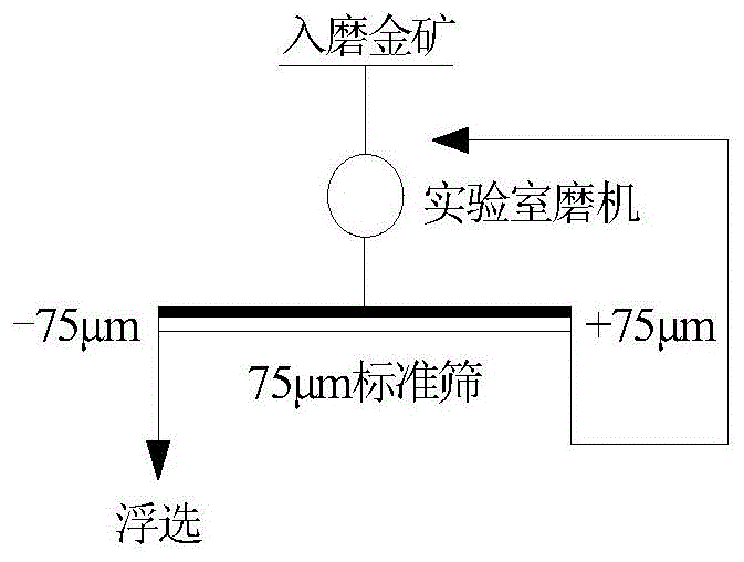 一种嵌布不均匀金矿的实验室磨矿方法与流程