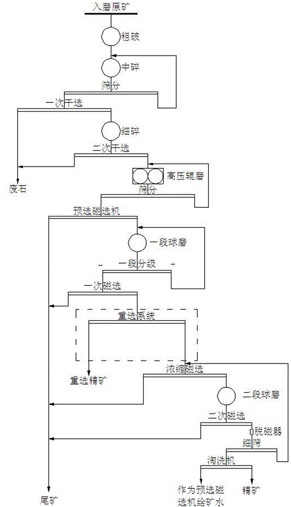 一种充分释放磨机能力的磁铁矿选矿工艺的制作方法