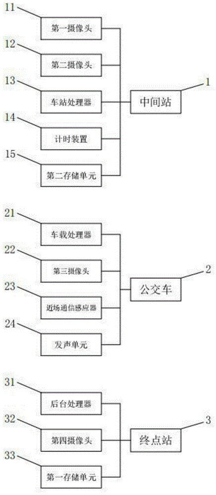 一种城市公交的智能管理系统的制作方法