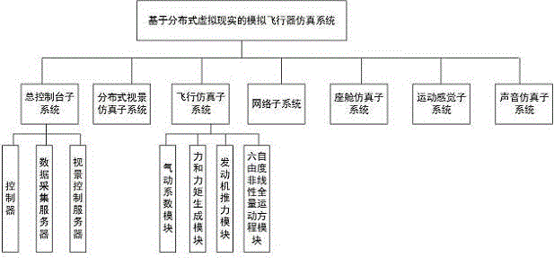 一种基于分布式虚拟现实的模拟飞行器仿真系统的制作方法