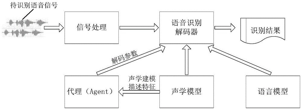 一种基于人工智能的语音识别方法和装置与流程