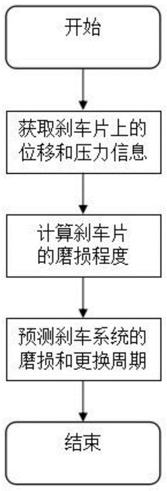 预测刹车片磨损情况的方法及系统与流程