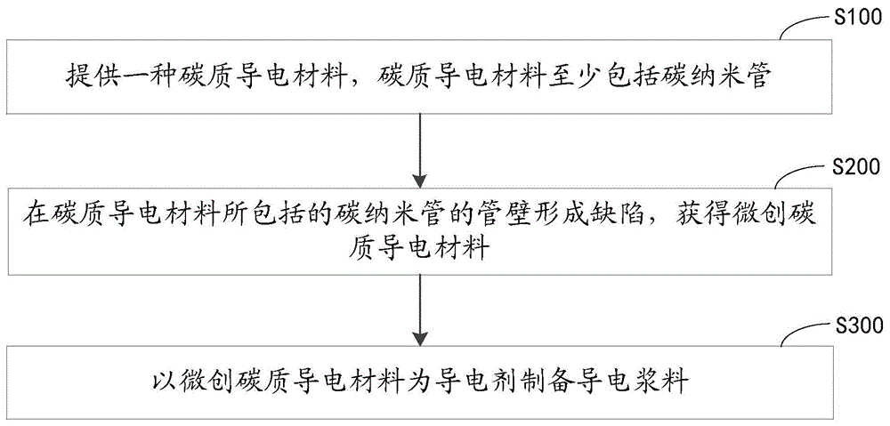 一种导电浆料及其制备方法和应用、电池与流程