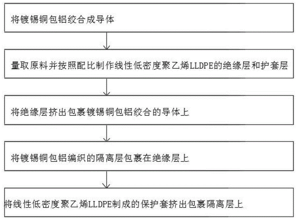 自动割草机埋地感应屏蔽三层保护电线及其制造方法与流程