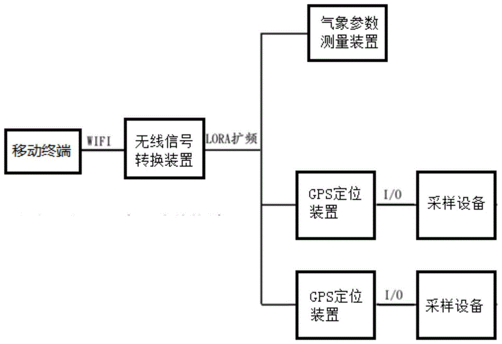 现场移动气象监控装置的制作方法