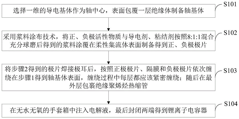 一种一维同轴柔性可编制的锂离子电容器及其制备方法与流程