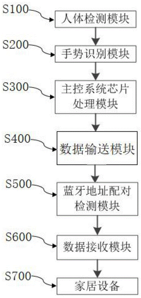 一种基于手势识别的智能家居控制系统及其使用方法与流程