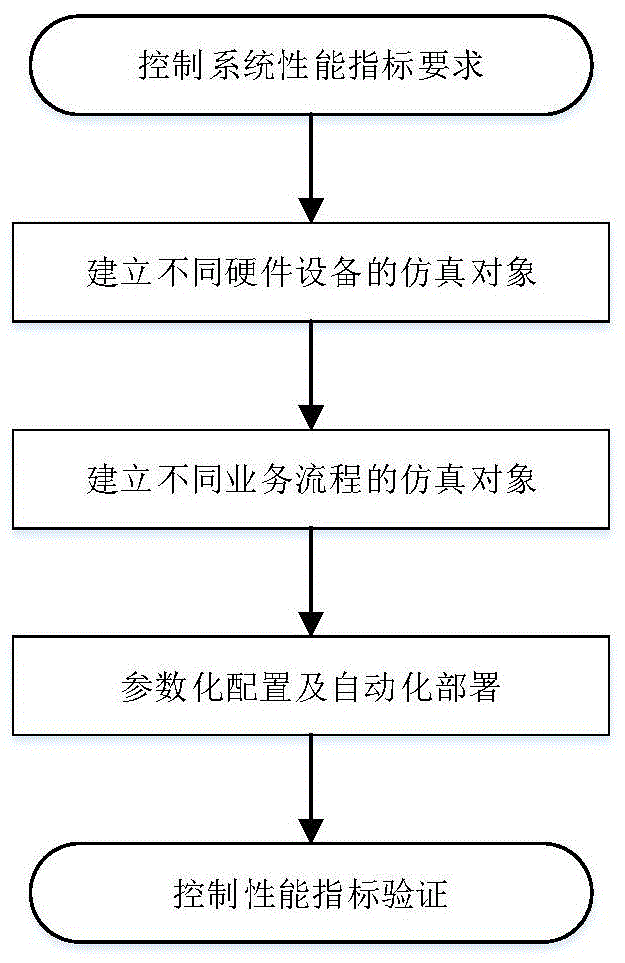 用于大规模层次化控制系统的控制性能验证方法与流程