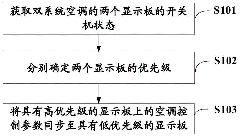 控制显示板的方法、控制器及双系统空调与流程