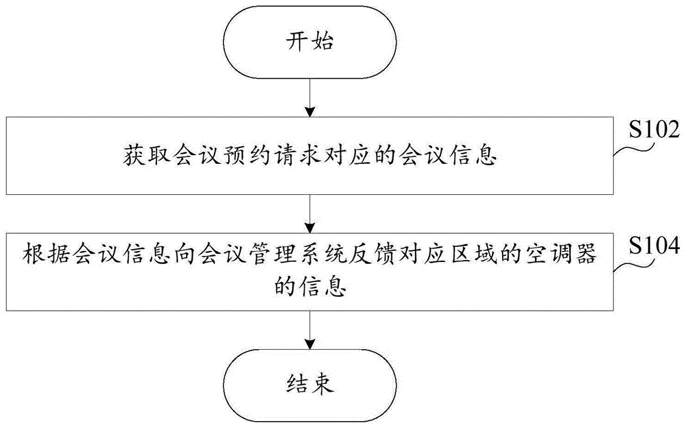 控制方法及装置、空调及会议管理及联动系统、存储介质与流程