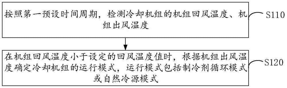 冷却机组的控制方法及存储介质与流程