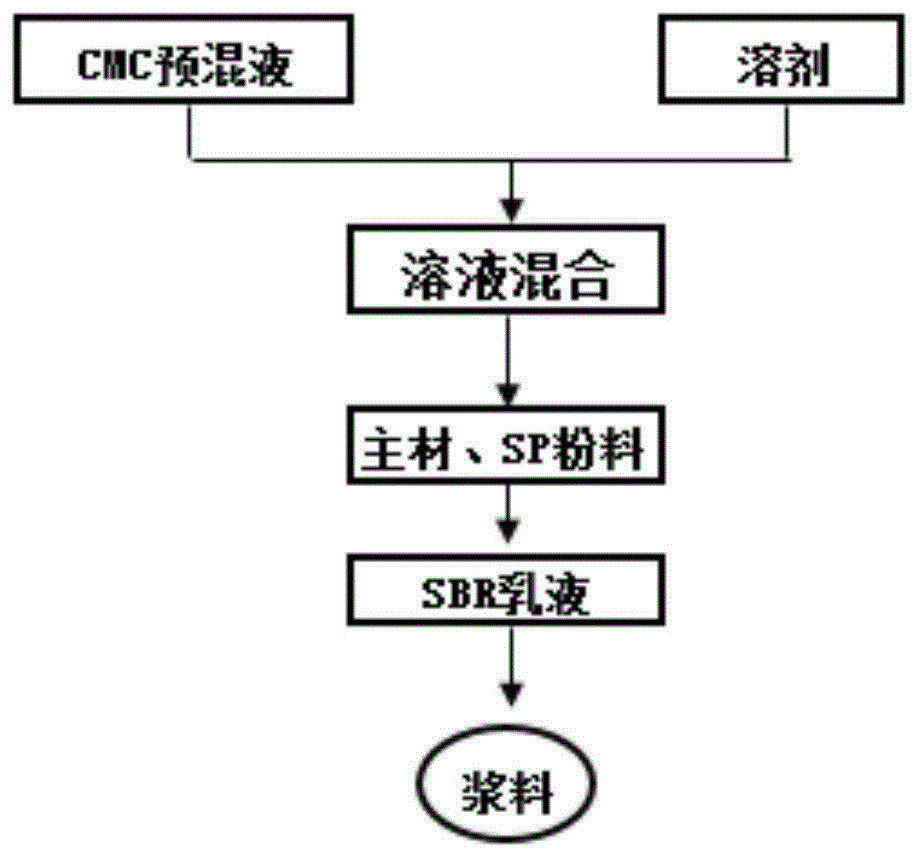 一种锂离子电池负极浆料的制作方法与流程