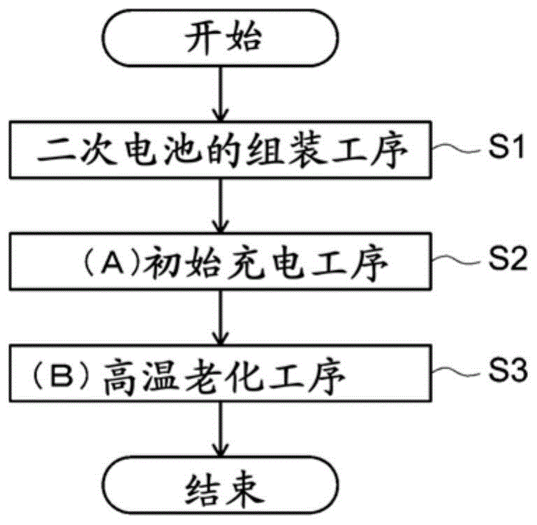 非水电解液二次电池的制造方法和制造系统与流程