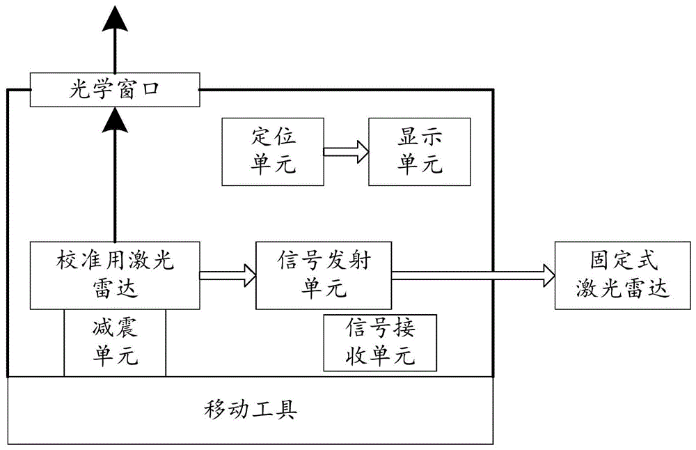 移动式激光雷达质控装置的制作方法