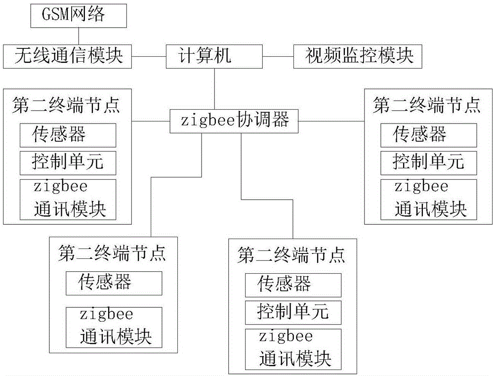 一种基于计算机的智能家居系统的制作方法