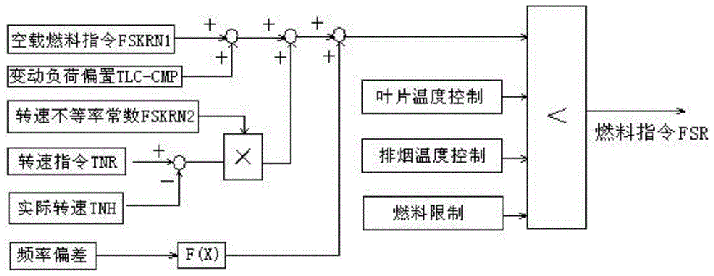 一种燃机气门调频快速响应控制方法与流程