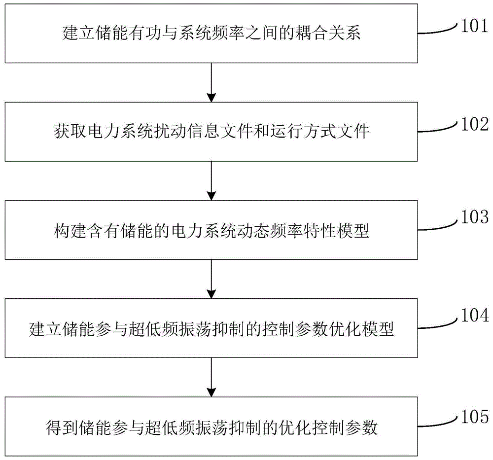 一种应用于超低频振荡抑制的储能控制参数优化选取方法与流程