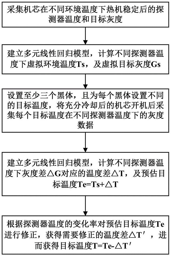 一种无挡片红外测温方法及装置与流程