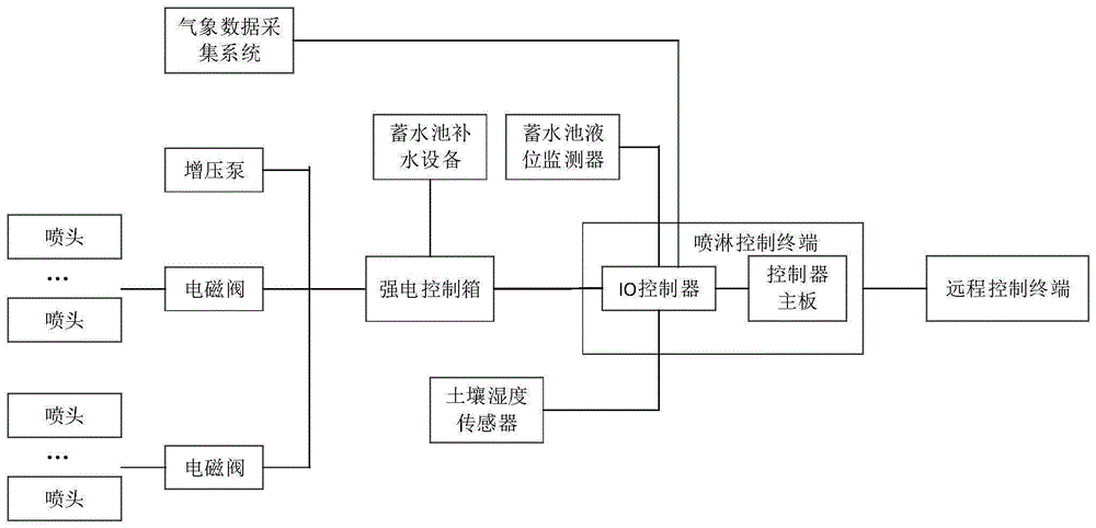 一种节水灌溉控制管理系统的制作方法