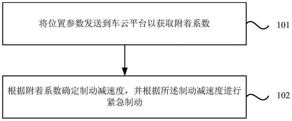 车辆紧急制动方法、装置和系统与流程